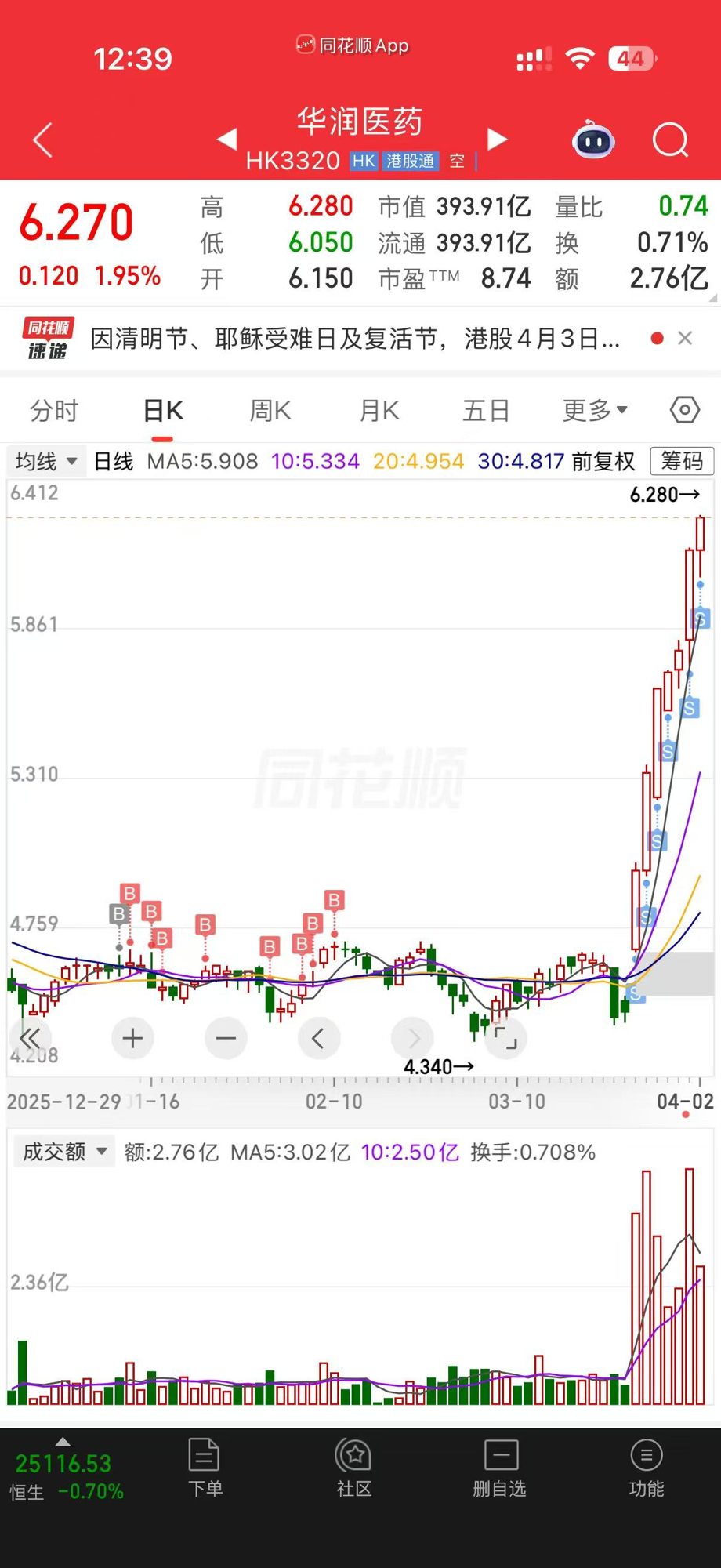 华润医药 HK3320 K线图 — 买入和卖出标记