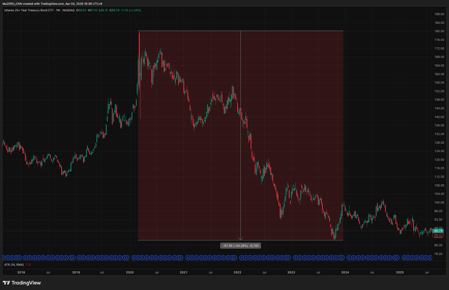 TLT从2020年高点$180跌至2023年低点$83，跌幅超过54%