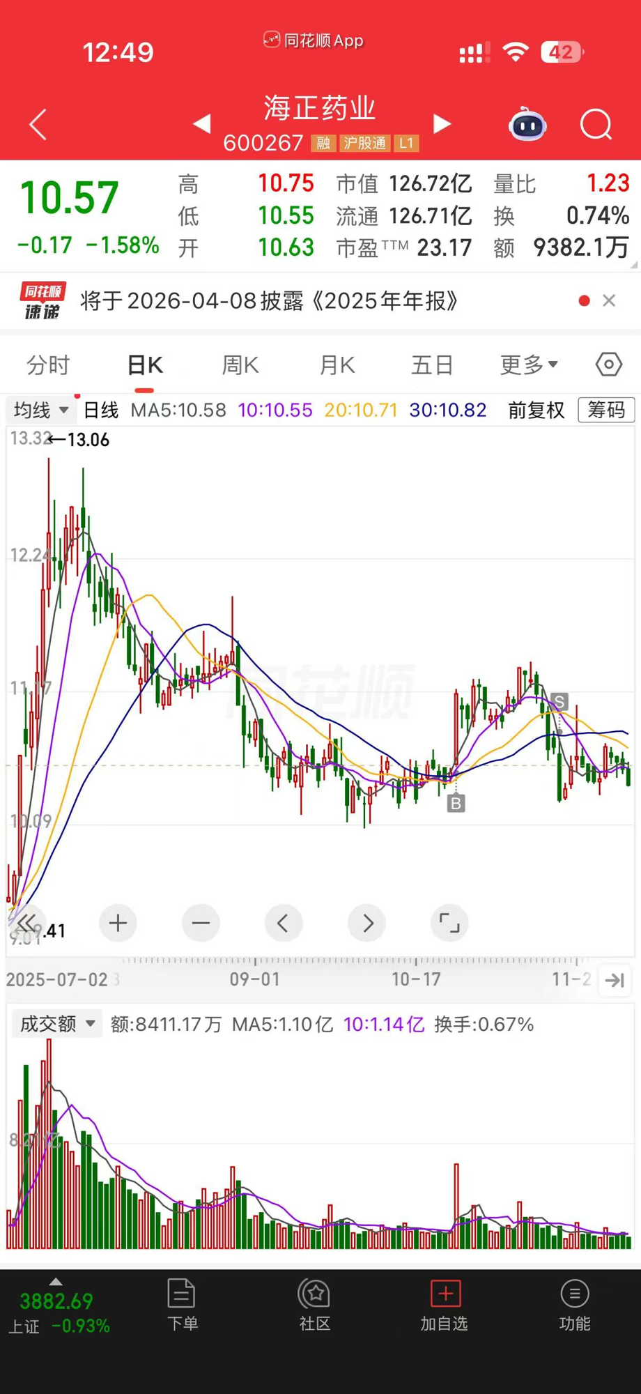 海正药业 600267 K线图 — 买入和卖出标记